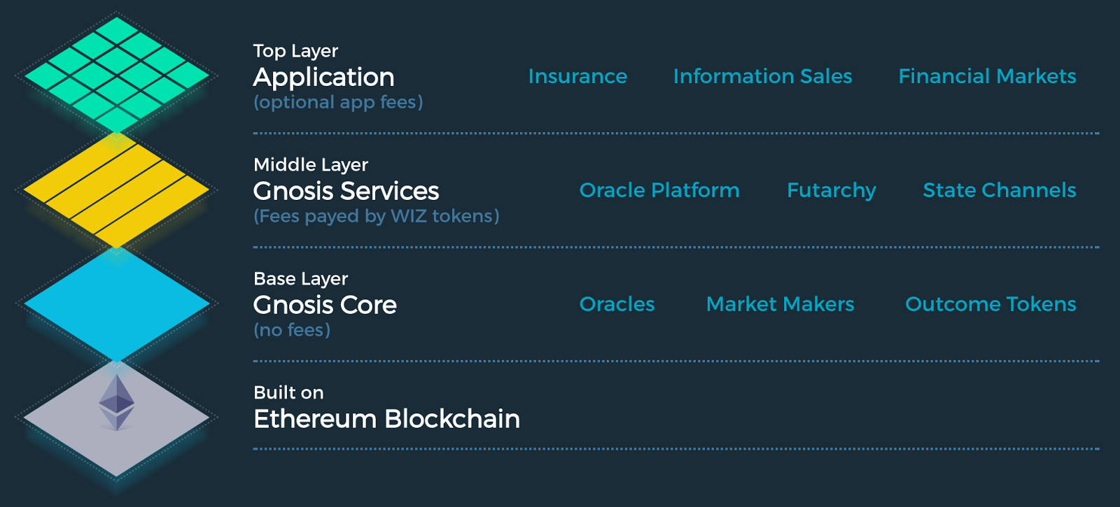 仮想通貨 Gnosis（ノーシス）とは？