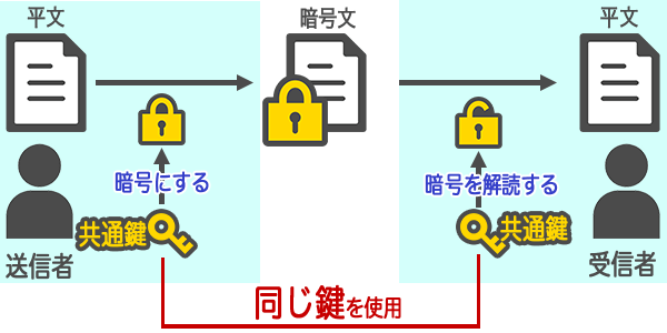 共通鍵暗号の画像