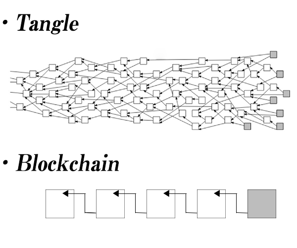 Tangleとブロックチェーンの比較画像