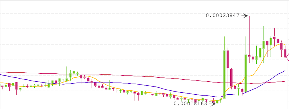 仮想通貨EVXのチャート