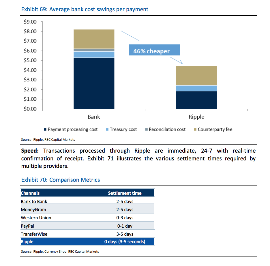 カナダロイヤル銀行が7年後の社会を考察：リップル（XRP）は金融機関の支払いコストを46％削減する