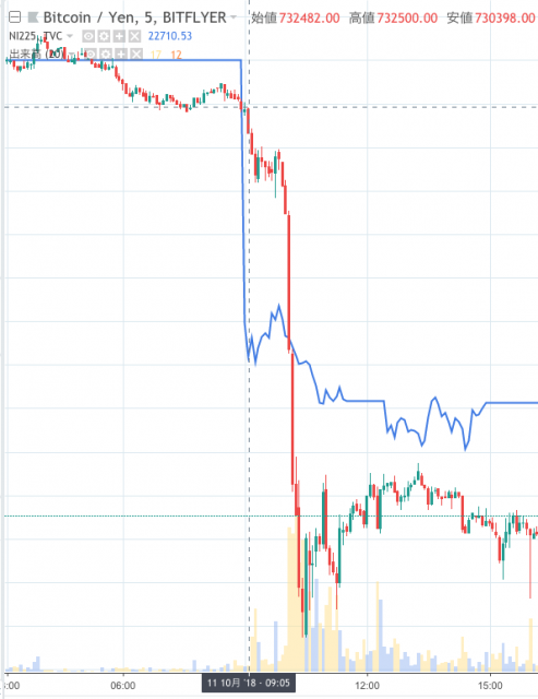 ビットコイン価格推移で見えてきた Am9 00 の注目度 アルトコインにプラスの動きも 仮想通貨市況