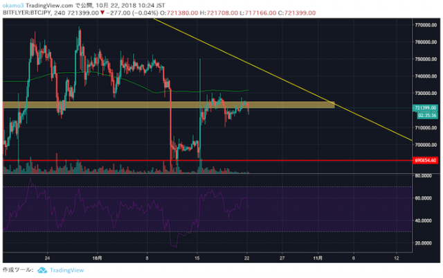 値動きの少ない仮想通貨相場も最終局面間近 Cme先物sqでの動きは ビットコインテクニカル分析