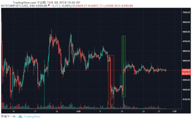 仮想通貨取引の初心者がやりがちな3つのミスと対処方法