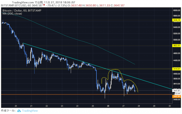 ビットコイン価格は本日が山場か 超大口クジラが集結するイベントも明日に控える 仮想通貨市況