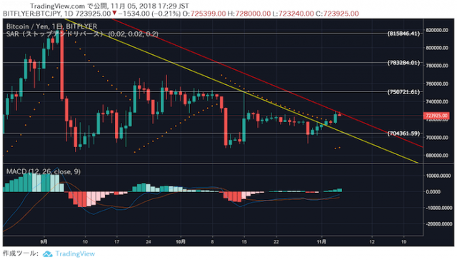 ビットコイン価格と逆相関するテザー価格乖離再び 週足ラインが最大の鬼門か 仮想通貨市況