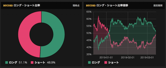 ビットコインのショート比率が増加傾向 動かぬ仮想通貨市場に新たな変化