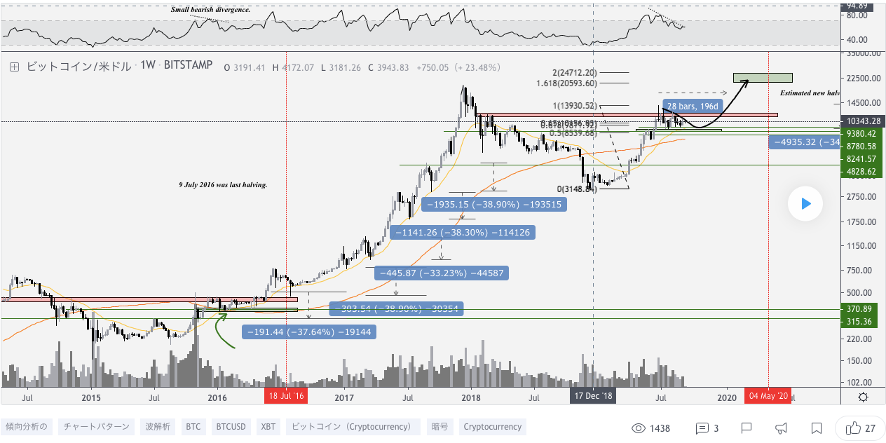 アムステルダム証券取引所トレーダー「ビットコインは天井ではなく、買い集め期間」