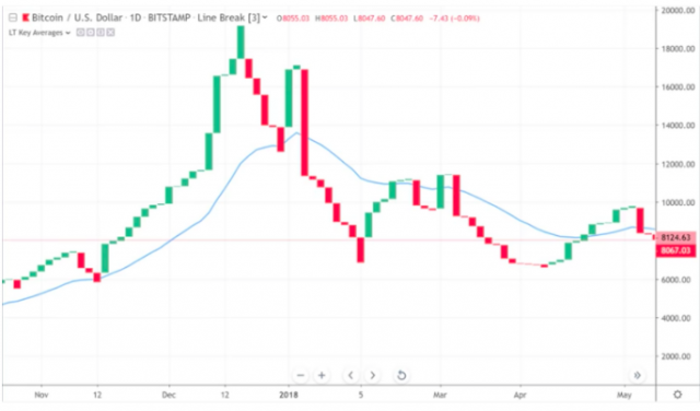 今のビットコインは 仮想通貨バブル2017崩壊と類似 新値足チャートで海外アナリストが分析