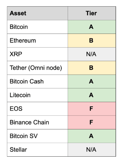 ビットコイン「A評価」 ノード運用で仮想通貨を評価する新ランキングが発表＝Coin Metrics