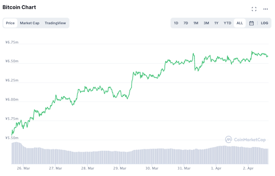 重要データからみる仮想通貨市場 Defi総預入額は一時5兆円超に Coinpost週次レポート