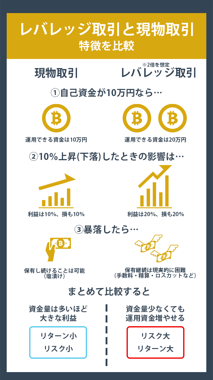 短時間使用のみ 直接取引 仮想通貨の下落相場でも勝つ方法、空売り（ショート）