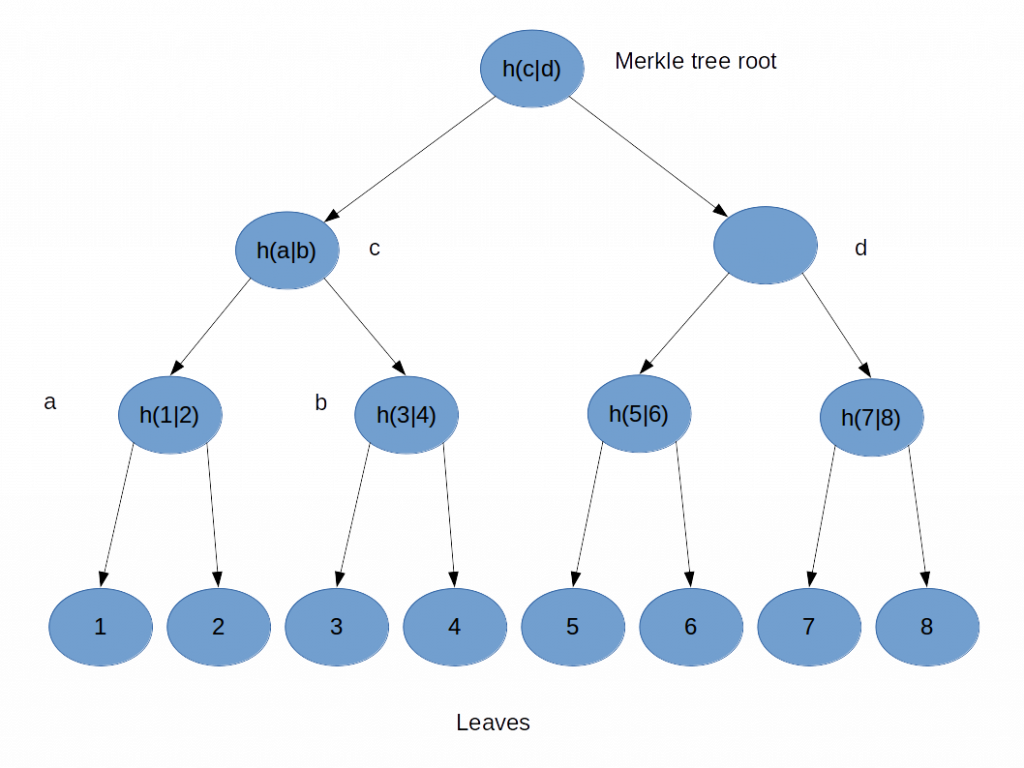 Passive tree. Дерево меркла. Дерево хешей дерево меркла. Merkle root Tree. Дерево меркла xmss.