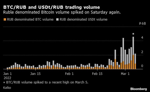 BTC/RUB and USDt/RUB trading volume