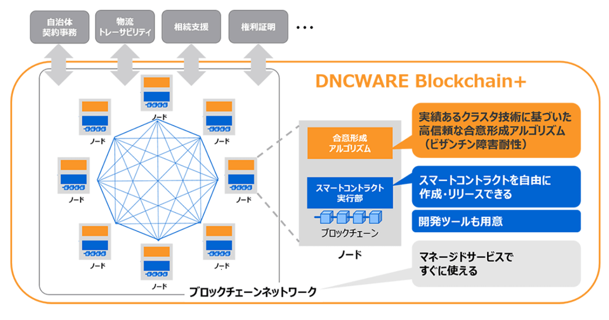 エンタープライズ向けブロックチェーン「DNCWARE Blockchain+」を提供開始