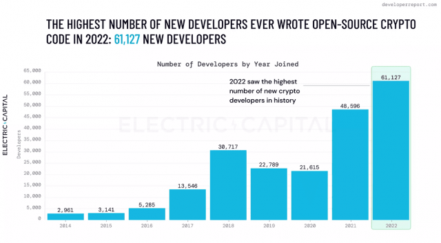 Which chain has the highest number of new cryptocurrency developers and has expanded the most? ｜Annual Report 2022 1