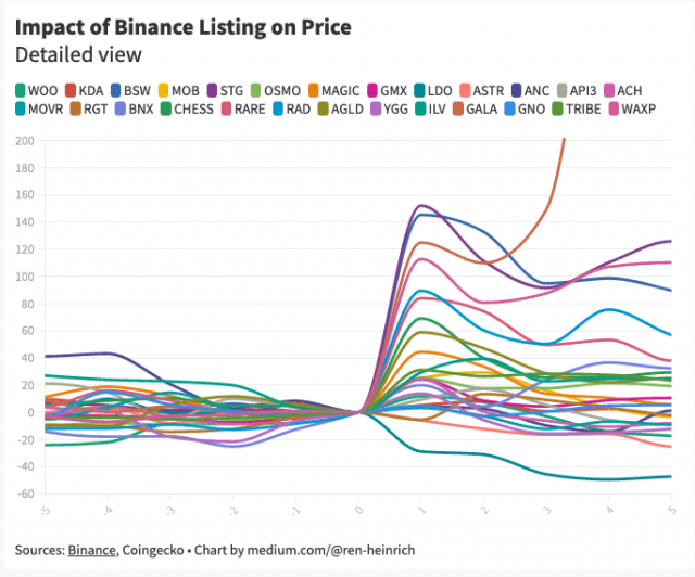 “Binance Effect” Newly Listed Token Price Increases Average 40% 2