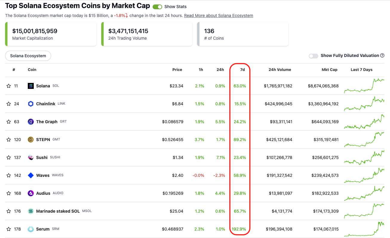 ビットコイン大幅高で21000ドル台を回復、ソラナ関連銘柄は軒並み高騰
