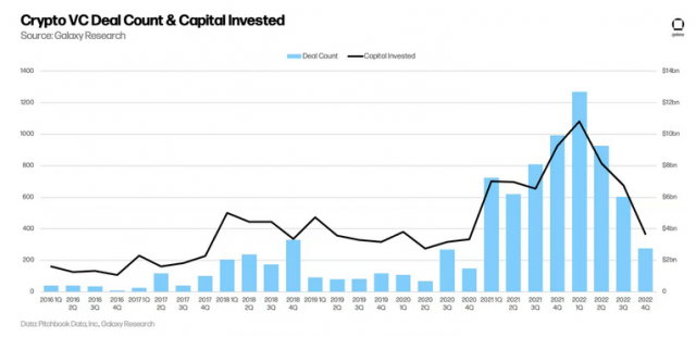 Total VC investment in cryptocurrency-related companies surpasses 2021 1