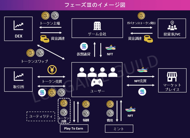 Learning from the history of Web3 games, the importance of tokenomics and proposed solutions (Part 1) | Contributed by LGG 14