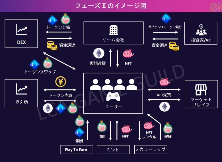 Learning from the history of Web3 games, the importance of tokenomics and proposed solutions (Part 1) | Contributed by LGG 12