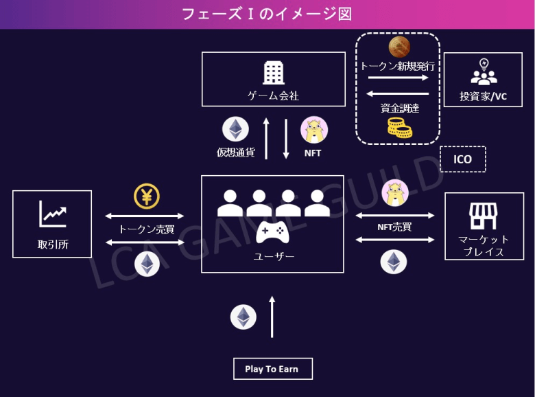 Learning from the history of Web3 games, the importance of tokenomics and proposed solutions (Part 1) | Contributed by LGG 9