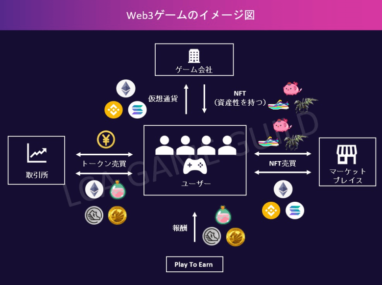 Learning from the history of Web3 games, the importance of tokenomics and proposed solutions (Part 1) | Contributed by LGG 3