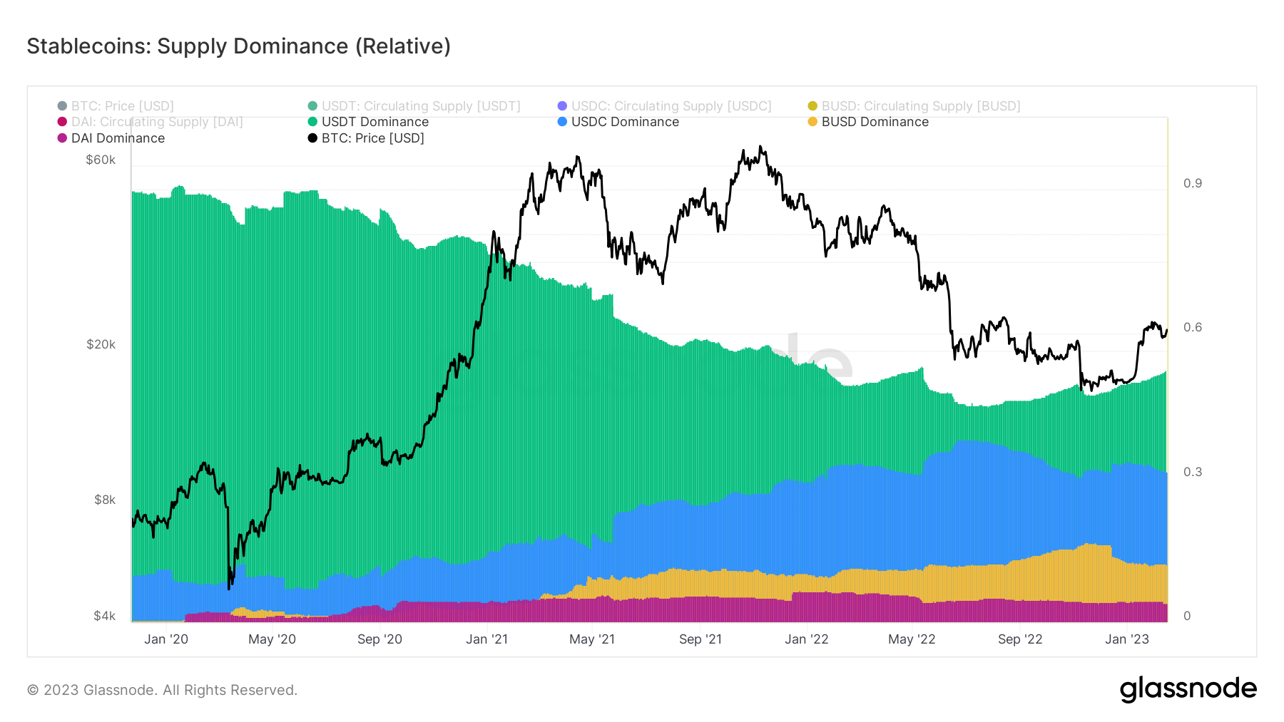 Change in stablecoin power map While BUSD dominance is declining, USDT is over 50% again 2