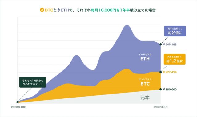 Coincheckつみたて シミュレーション実績（毎月1万円積立した場合）