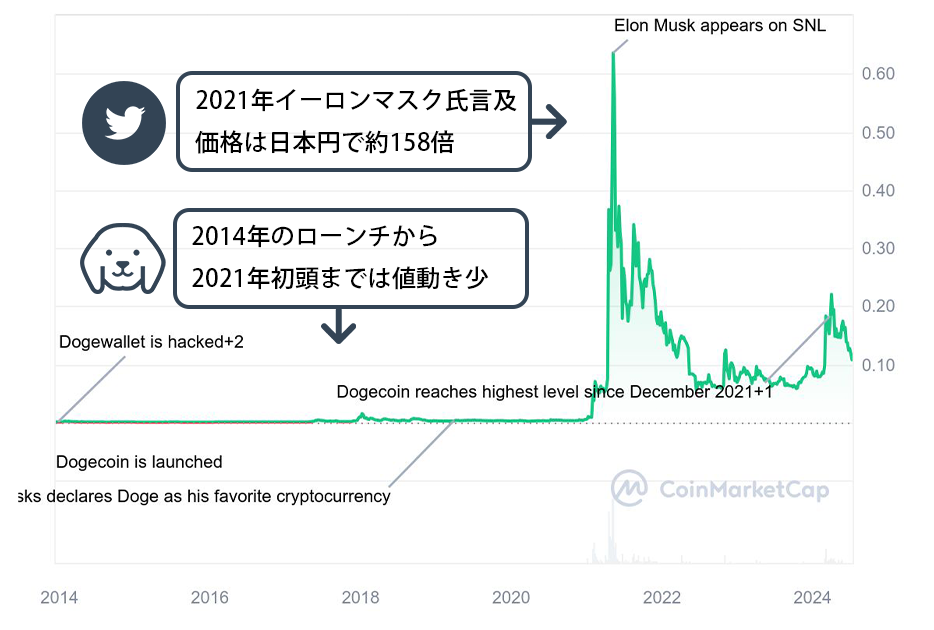 ドージコイン　4か月で158倍の高騰