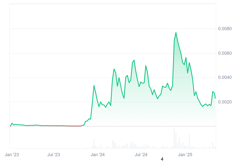 BONK価格推移