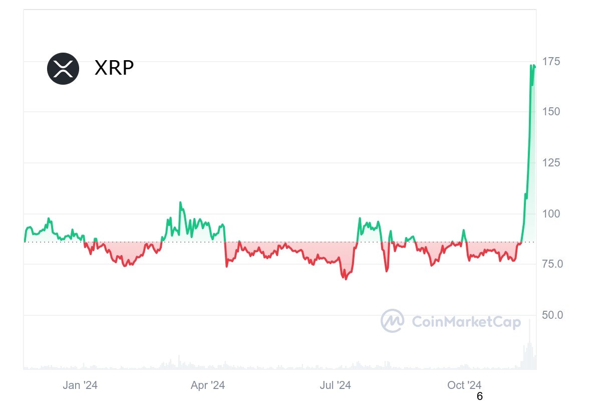 Bitcoin Chart