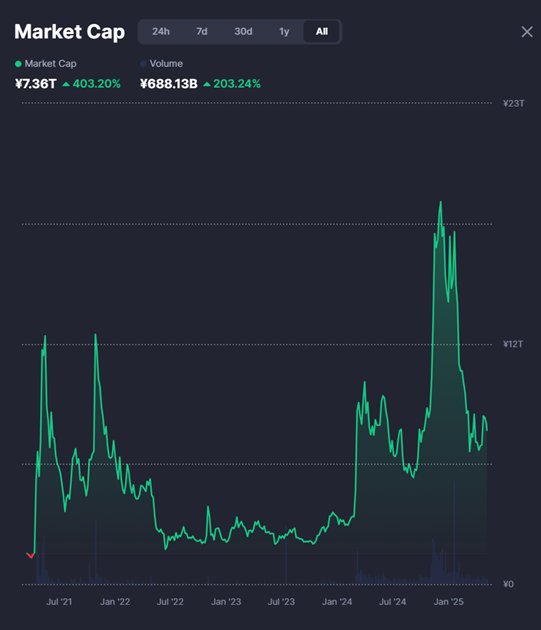 Memecoin セクター時価総額推移