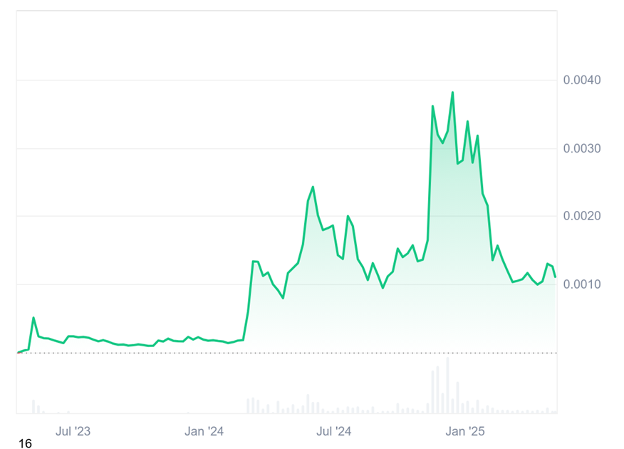 PEPE価格推移