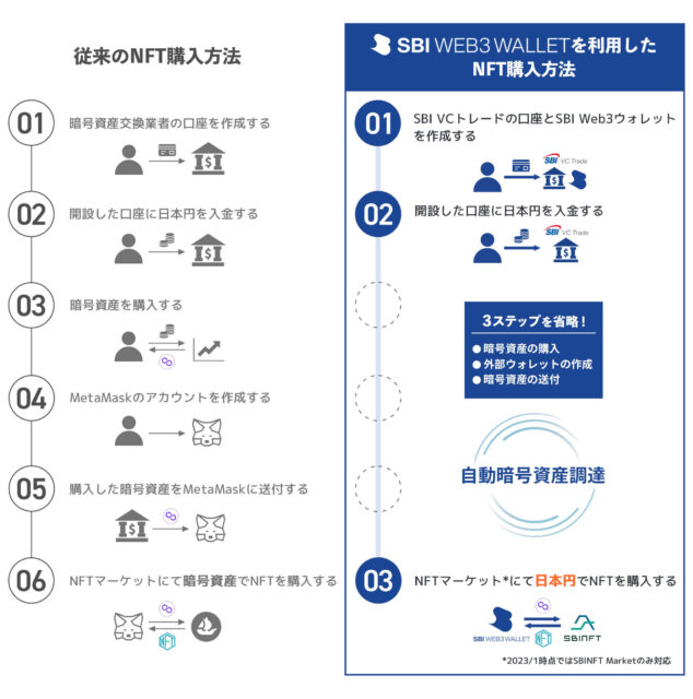 SBI Web3ウォレットの将来展開