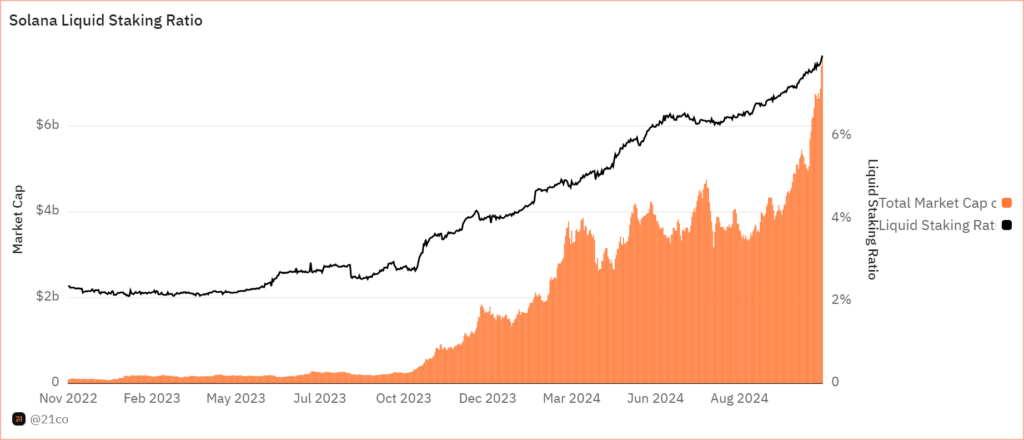 Solana Liquid Staking Ratio-202411222