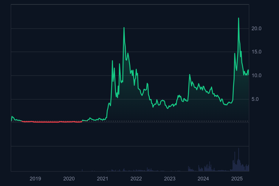 XDCの価格推移