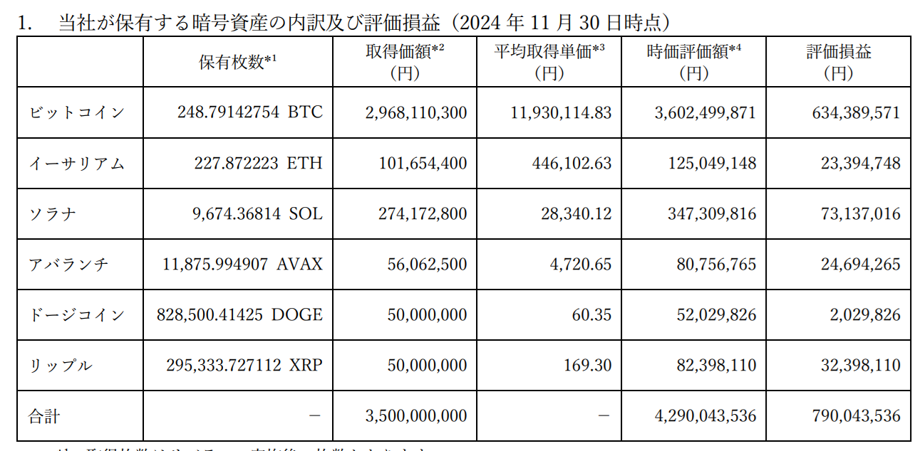 リミックスポイント、仮想通貨投資で7.9億円評価益 XRP（リップル）など6銘柄保有