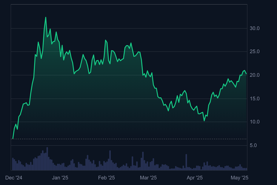 HYPEの価格推移