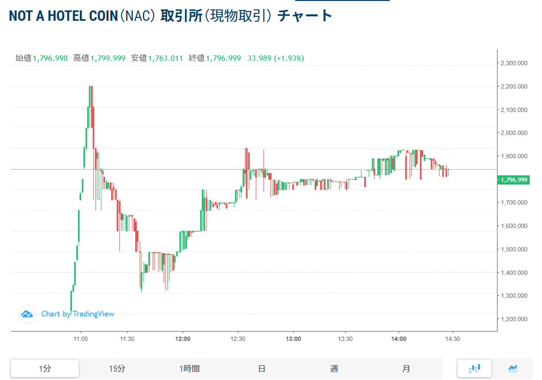 日本初、不動産裏付けトークン『NAC』がGMOコインに上場 IEO価格1,000円から最高値2,200円へ