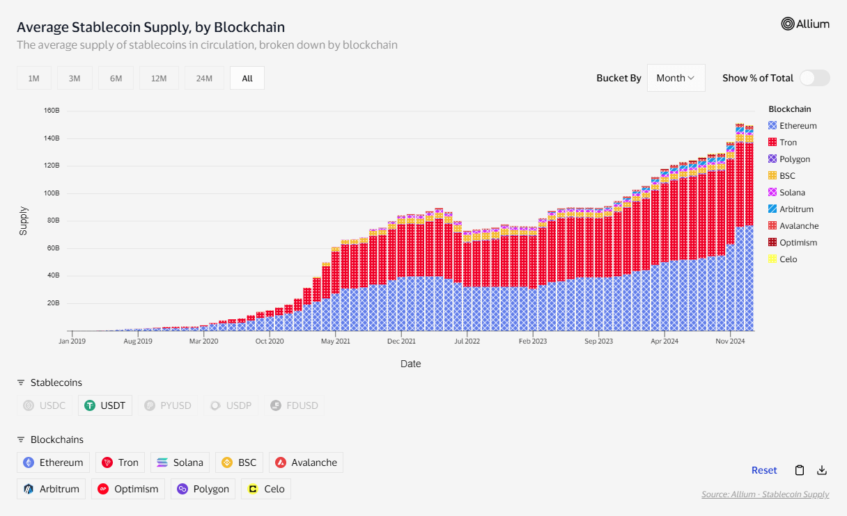 Average Stablecoin Supply, by Blockchain