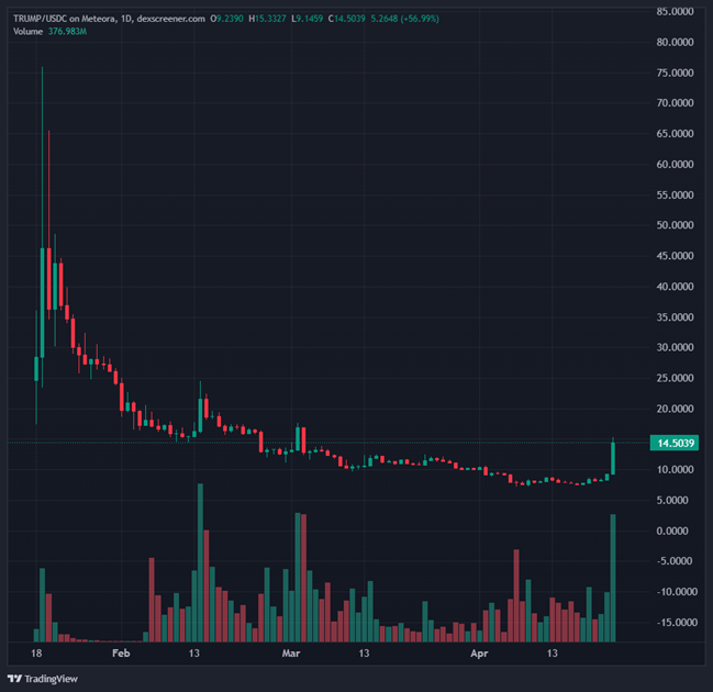 TRUMP Chart
