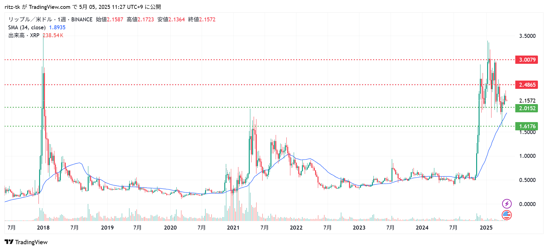 XRP/USD チャート