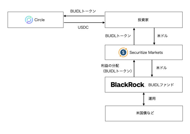 BUIDL投資プロセス図