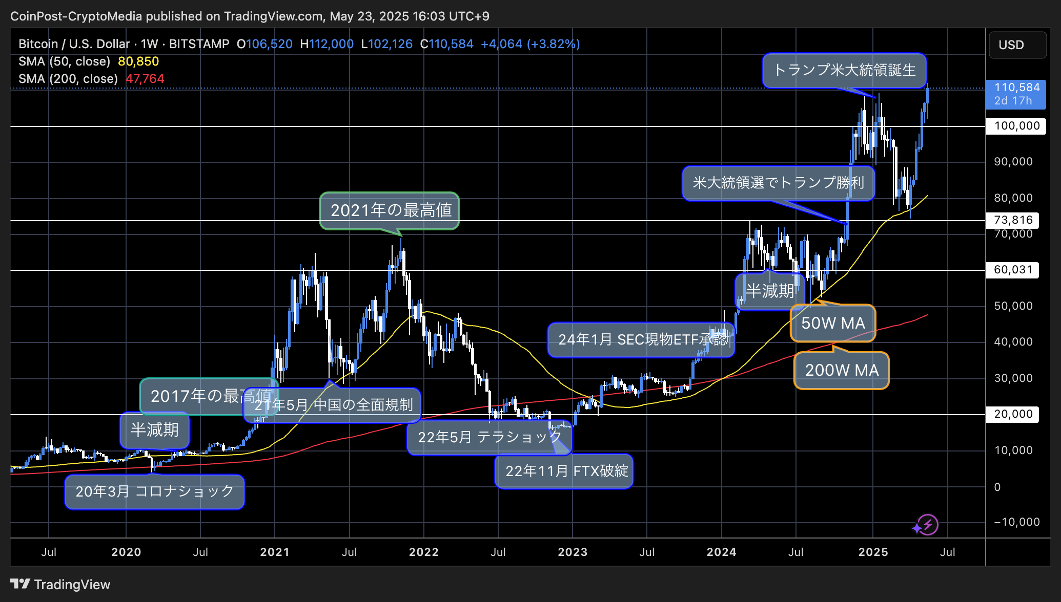 BTC/USD週足チャート(2025年5月)