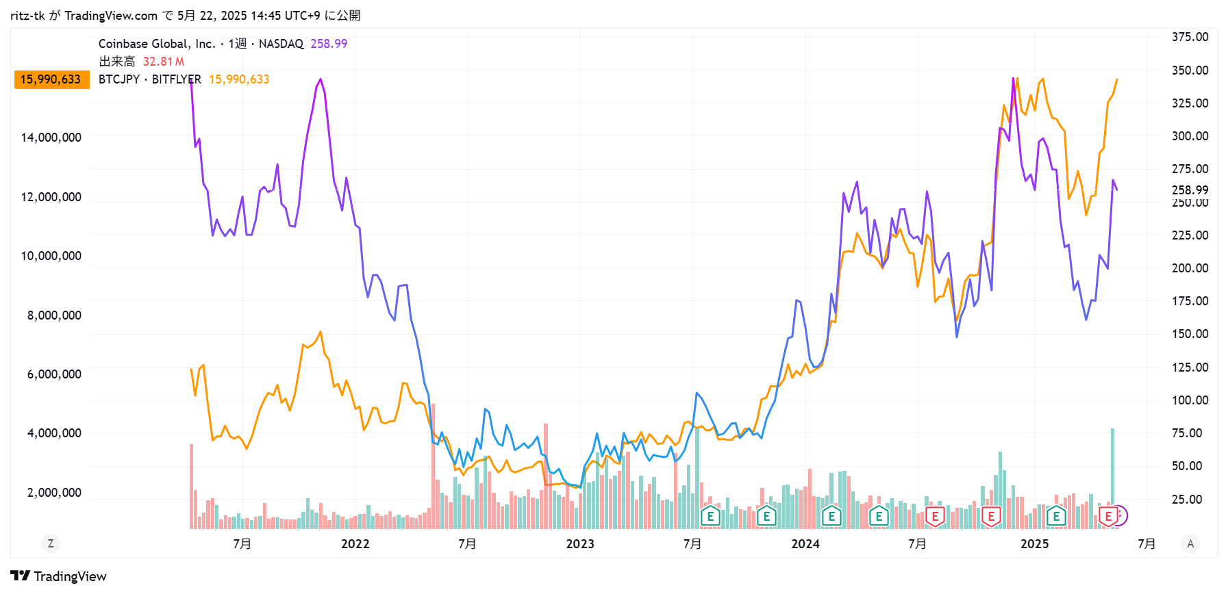 Coinbase(COIN)の株価とビットコイン価格の比較