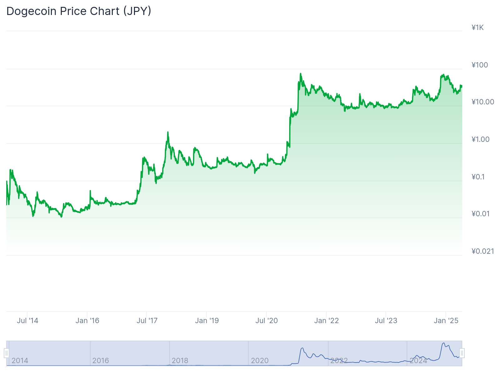 DOGE H Log Chart