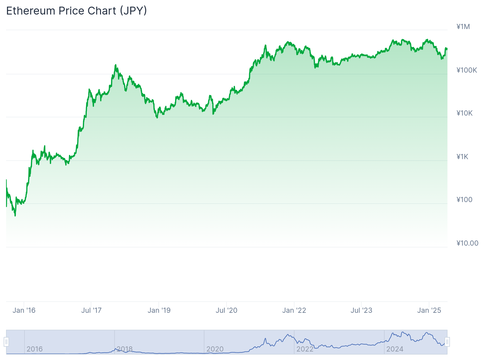 ETH Log Chart