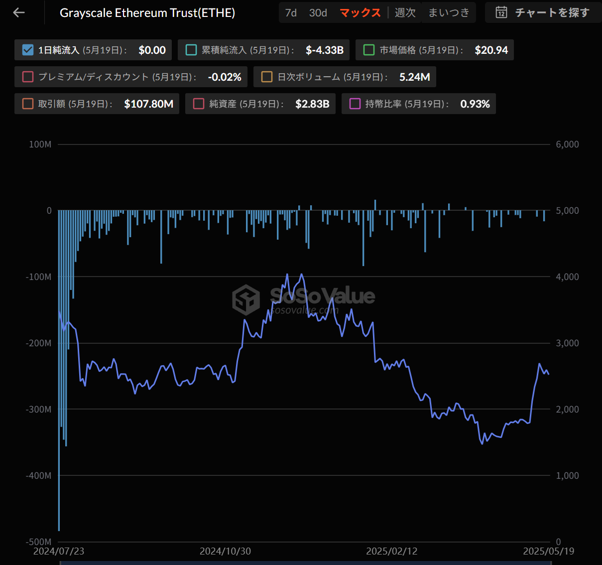 グレイスケールのETH投資ファンドの資金流出推移