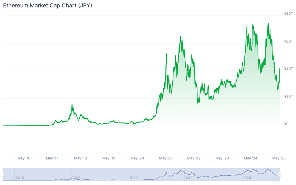 ETH Price chart
